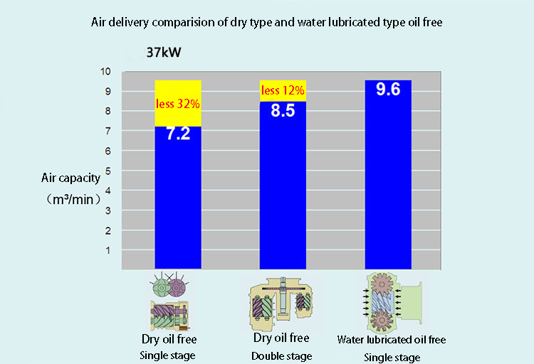 水润滑无油与干式无油空压机  对比  英文.jpg