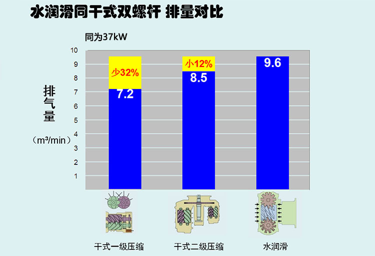 1658016127700643.jpg 水润滑无油与干式无油空压机 对比.jpg