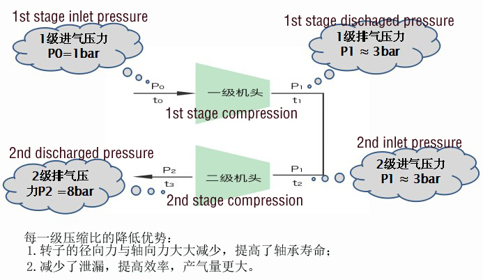 1661782130312841.jpg 两级压缩过程示意图.jpg